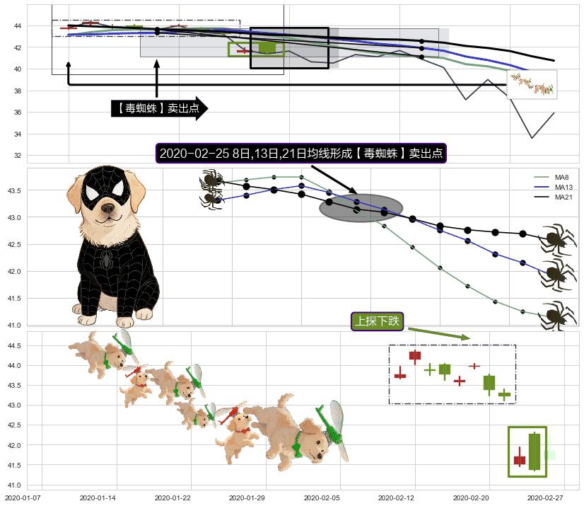 上探下跌+下跌抵抗+下跌Pinbar组合信号 ➕ 【毒蜘蛛】卖出点