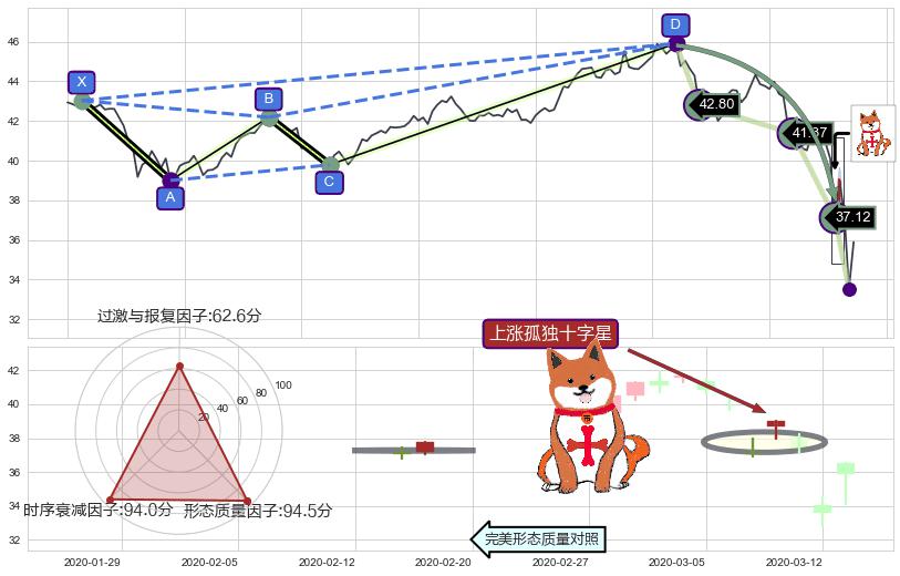上涨孤独十字星 ➕ 谐波(Target)