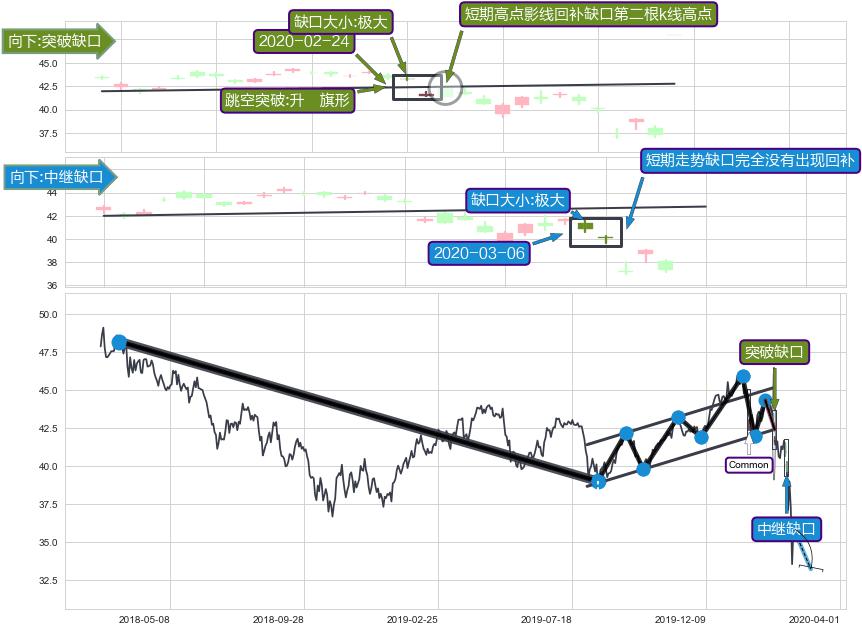 跳空缺口➕突破整理