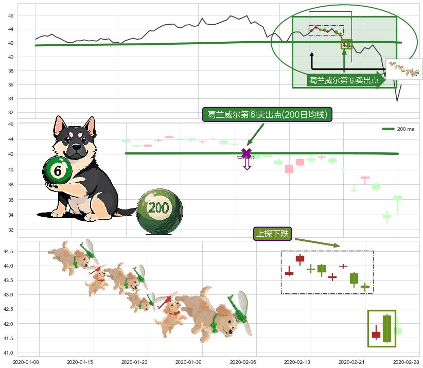 上探下跌+下跌抵抗+黄昏之星（夜星）+双飞乌鸦(树上二鸦)+吊颈线（上吊线）+下跌螺旋桨+下跌Pinbar组合信号 ➕ 葛兰威尔第⑥卖出点