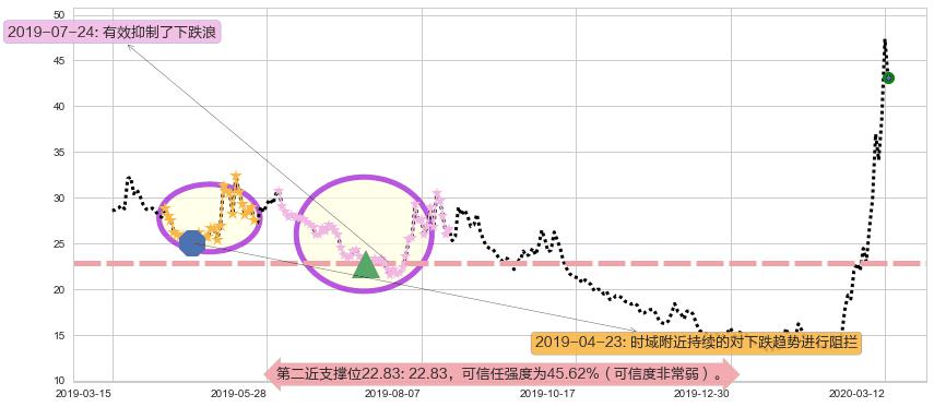 恐慌指数做多-iPath阻力支撑位图-阿布量化