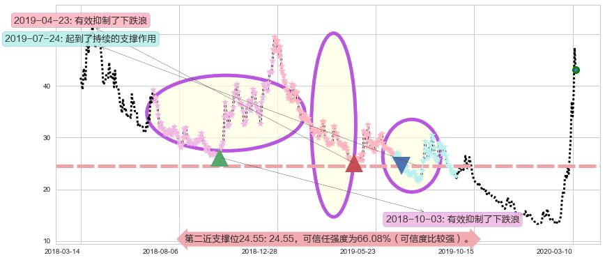 恐慌指数做多-iPath阻力支撑位图-阿布量化