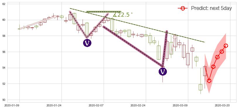 威瑞森(usVZ)价格预测图-阿布量化