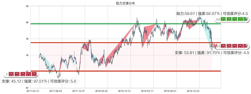 威瑞森(usVZ)阻力支撑位图-阿布量化