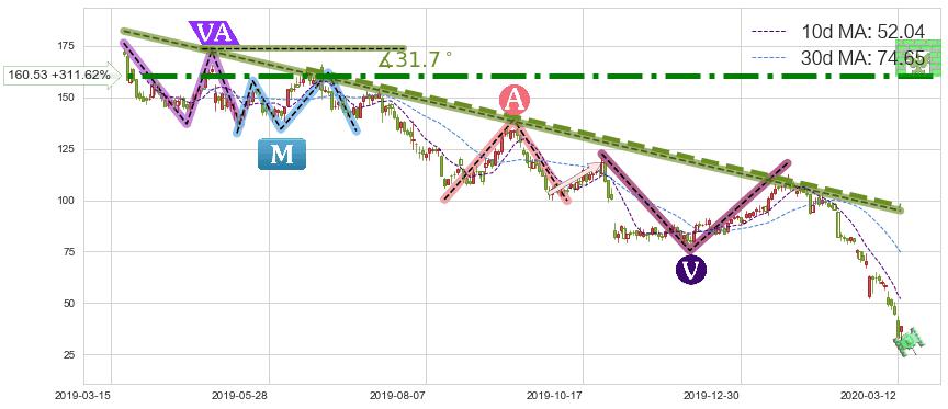 Wayfair(W)短线趋势趋势阶段分析图-阿布量化