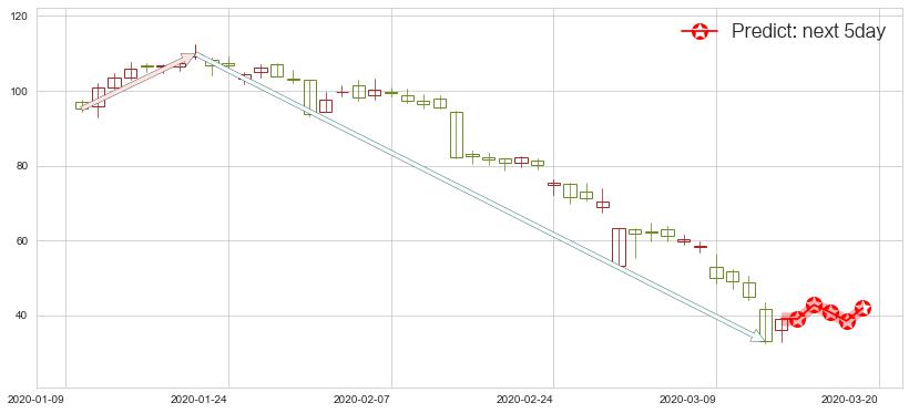 Wayfair(usW)价格预测图-阿布量化