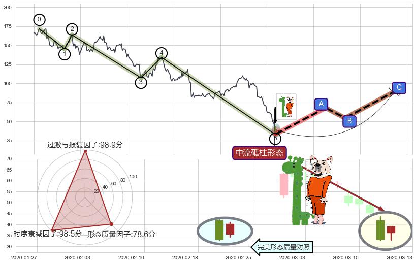 中流砥柱形态+单针探底（定海神针）+冉冉上升|稳步上涨+低档五阳线+高位并排阳线+双针探底+旭日东升+上涨身怀六甲+仙人指路+上涨两颗星 | 上涨三颗星+锤头线（锤子线） ➕ 调整浪ABC