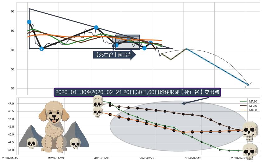 【死亡谷】卖出点+【乌云密布】卖出点 ➕ 突破整理