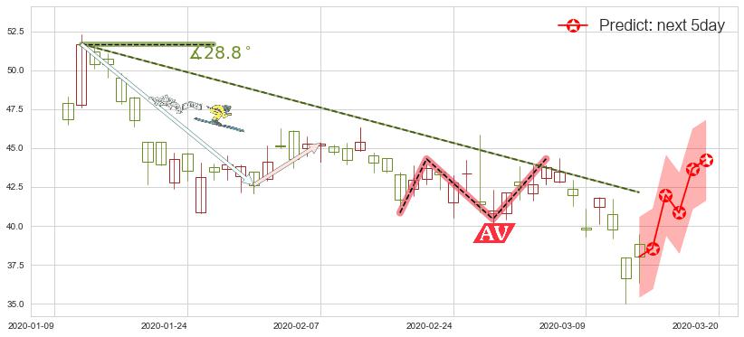 预测微博(usWB)价格K线图-阿布量化