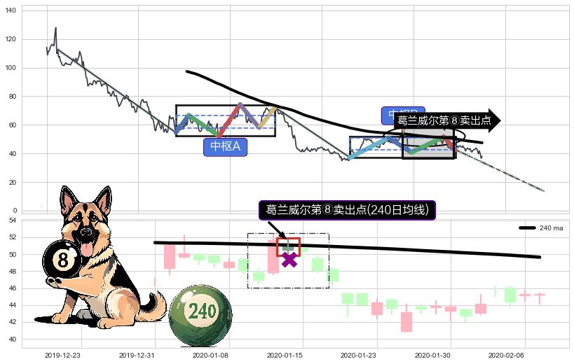 葛兰威尔第⑧卖出点+【死亡谷】卖出点+【绝命跳】卖出点+【断头铡刀】卖出点+【战机起航】卖出点+【乌云密布】卖出点 ➕ 缠论中枢点