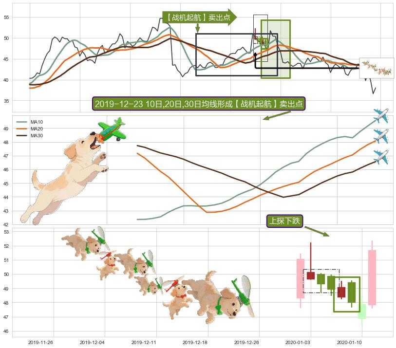 上探下跌+空方炮+乌云盖顶+下跌孤独十字星+下跌Pinbar组合信号 ➕ 【战机起航】卖出点