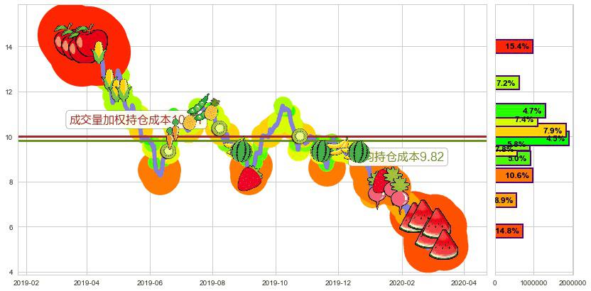 500彩票网(usWBAI)持仓成本图-阿布量化