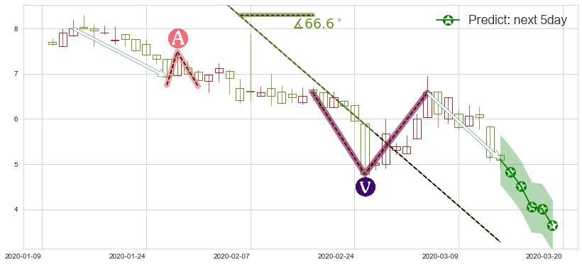 500彩票网(usWBAI)价格预测图-阿布量化