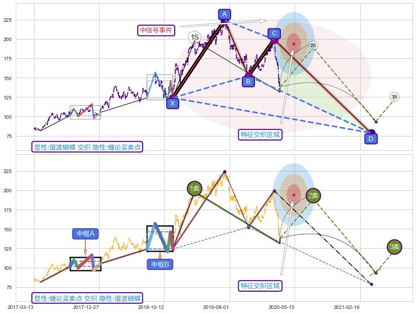 缠论买卖点 ➕ 谐波(XABCD)