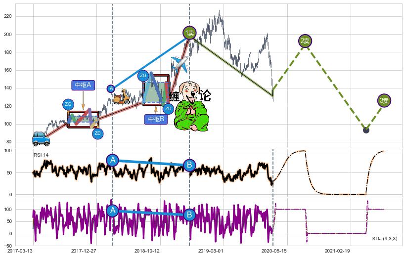 缠论买卖点分析
