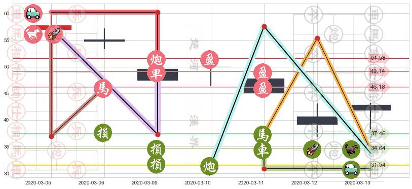 西部数据(usWDC)止盈止损位分析