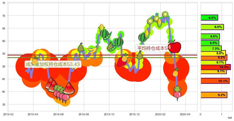 西部数据(usWDC)持仓成本图-阿布量化