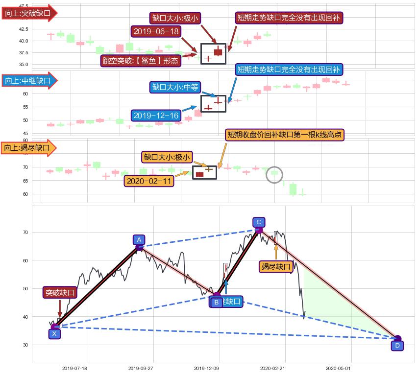 跳空缺口➕谐波(XABCD)