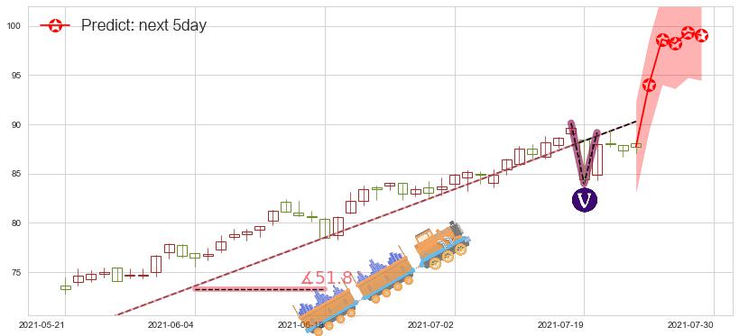 预测Welltower(usWELL)价格K线图-阿布量化