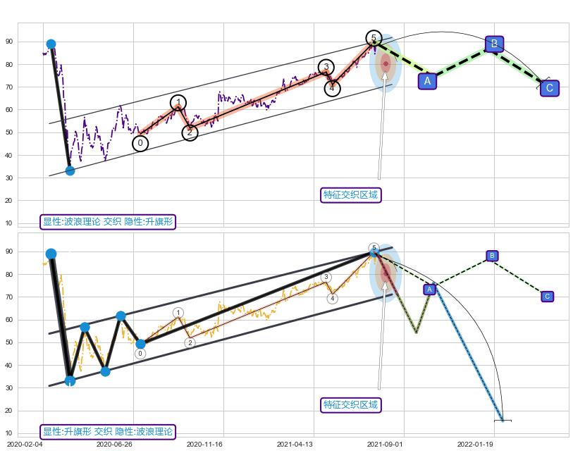 突破整理 ➕ 调整浪ABC
