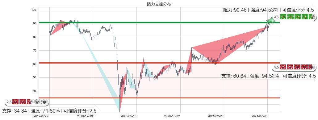 Welltower(usWELL)阻力支撑位图-阿布量化