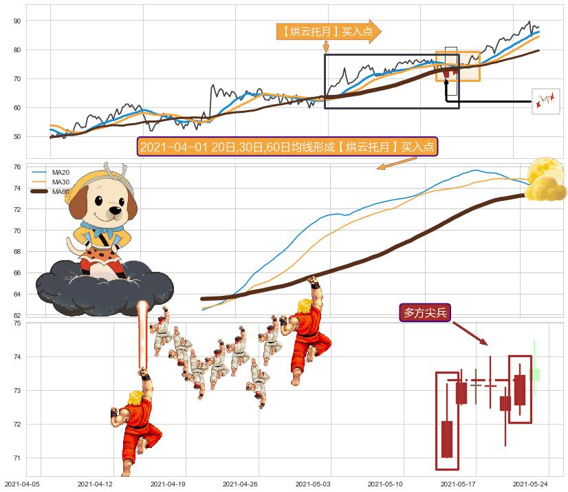 多方尖兵+冉冉上升|稳步上涨+多方炮+上涨Pinbar组合信号+上涨孕十字星+看涨(低位)倒锤头线+徐缓上升 ➕ 【烘云托月】买入点