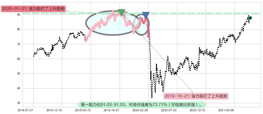 Welltower阻力支撑位图-阿布量化