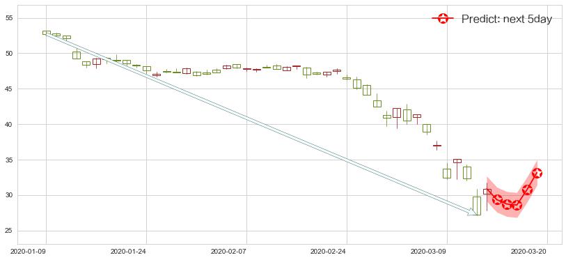 预测富国银行(usWFC)价格K线图-阿布量化