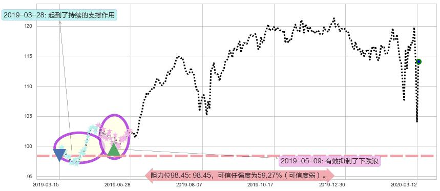 沃尔玛阻力支撑位图-阿布量化