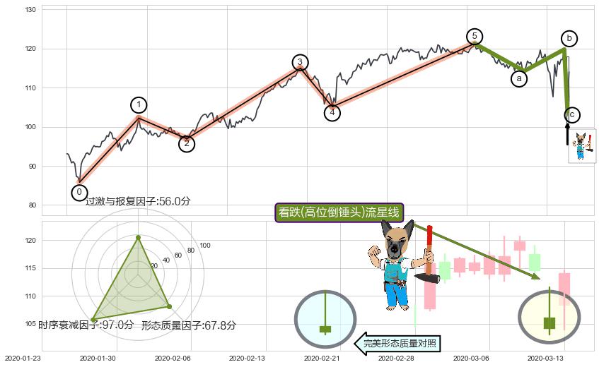 看跌(高位倒锤头)流星线 ➕ 调整浪ABC