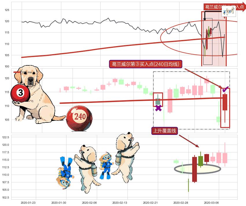 上升覆盖线+降势停顿+旭日东升 ➕ 葛兰威尔第③买入点