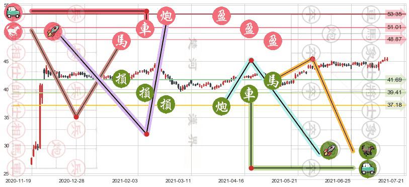 Slack Technologies(usWORK)止盈止损位分析