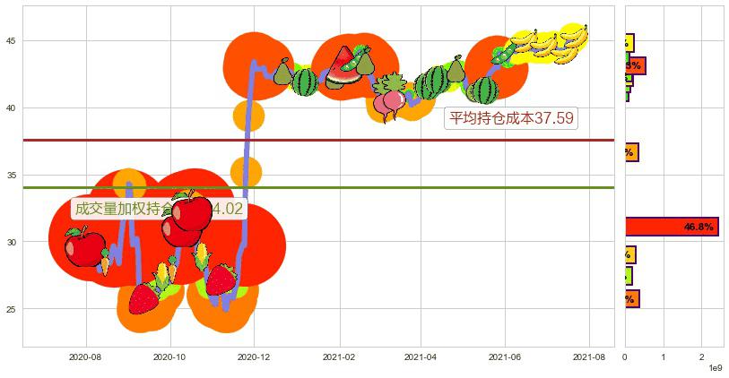 Slack Technologies(usWORK)持仓成本图-阿布量化