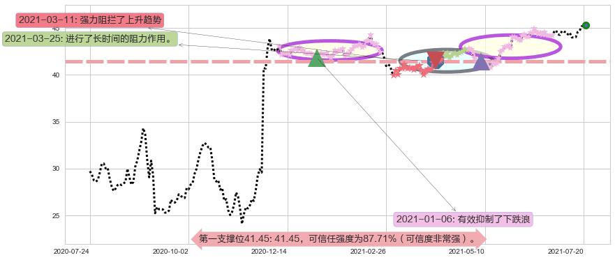 Slack Technologies阻力支撑位图-阿布量化