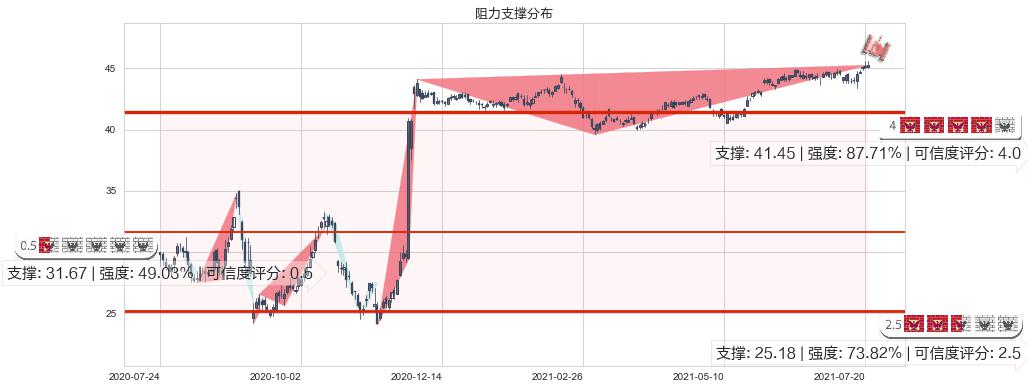 Slack Technologies(usWORK)阻力支撑位图-阿布量化