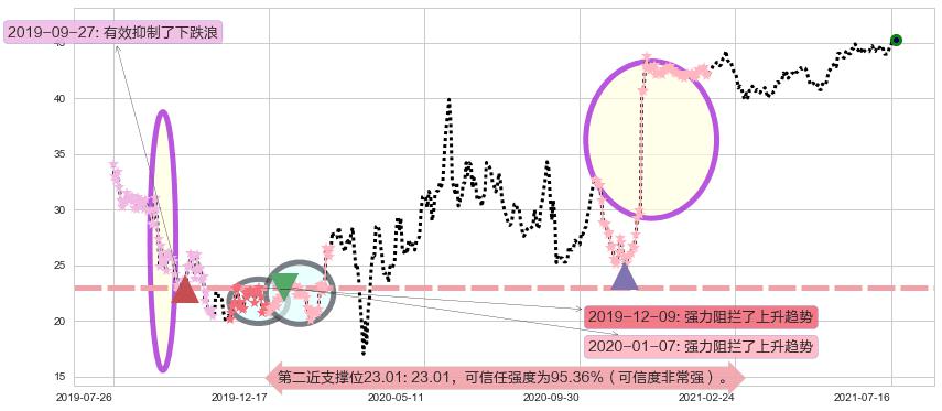 Slack Technologies阻力支撑位图-阿布量化