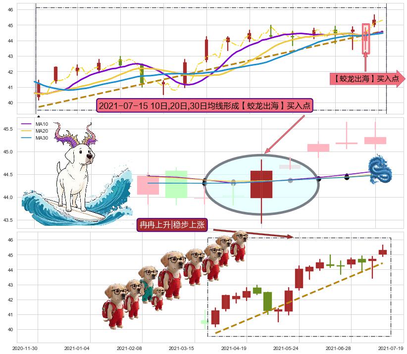 冉冉上升|稳步上涨+锤头线（锤子线） ➕ 【蛟龙出海】买入点