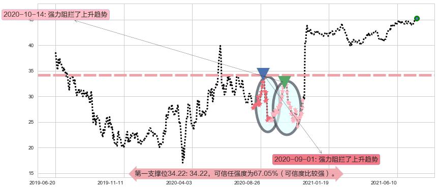 Slack Technologies阻力支撑位图-阿布量化