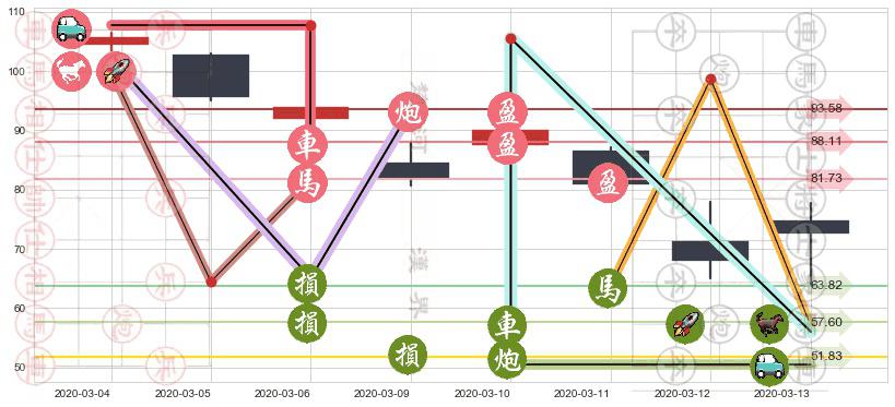 永利度假村(usWYNN)止盈止损位分析