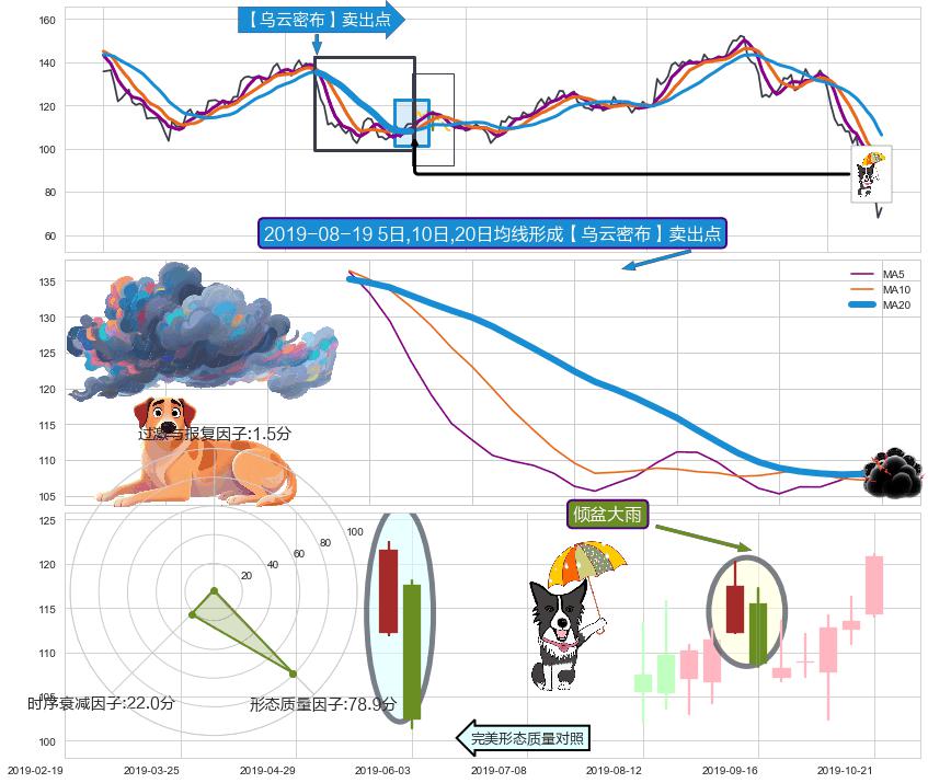 倾盆大雨 ➕ 【乌云密布】卖出点