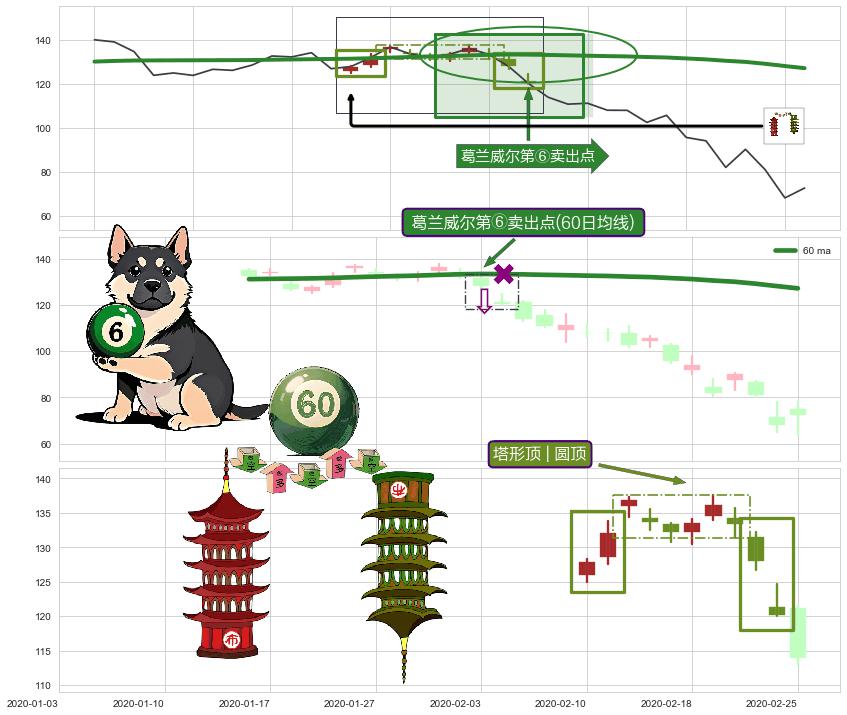 塔形顶 | 圆顶+下跌螺旋桨+看跌(高位倒锤头)流星线+下跌Pinbar组合信号 ➕ 葛兰威尔第⑥卖出点