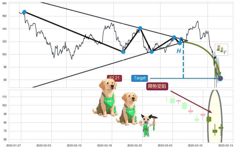 塔形顶 | 圆顶+上探下跌+下跌抵抗+升势停顿+黄昏之星（夜星）+吊颈线（上吊线）+下跌螺旋桨+看跌(高位倒锤头)流星线+升势受阻+下跌Pinbar组合信号+倾盆大雨+降势受阻+上涨孤独十字星 ➕ 突破整理