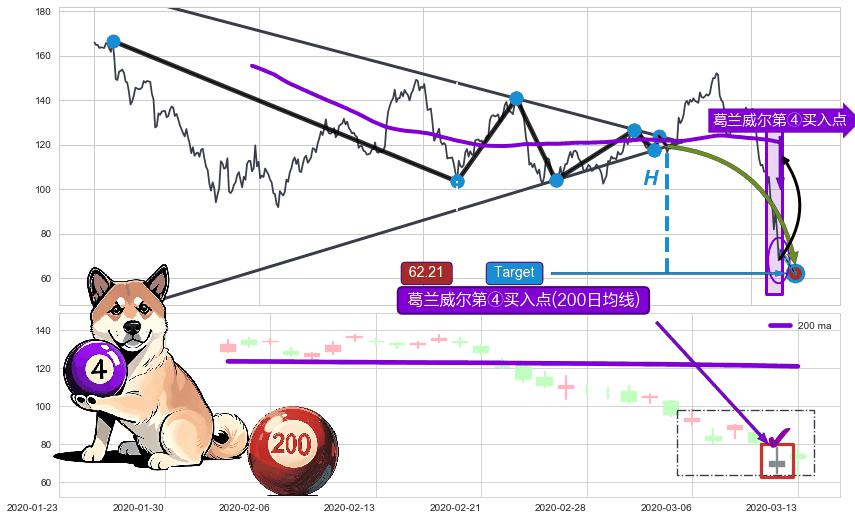 葛兰威尔第⑥卖出点+【死亡谷】卖出点+【毒蜘蛛】卖出点+【战机起航】卖出点+葛兰威尔第④买入点 ➕ 突破整理