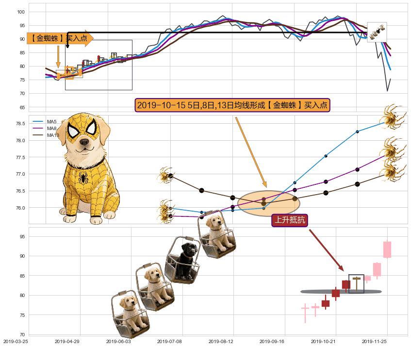上升抵抗+冉冉上升|稳步上涨 ➕ 【金蜘蛛】买入点