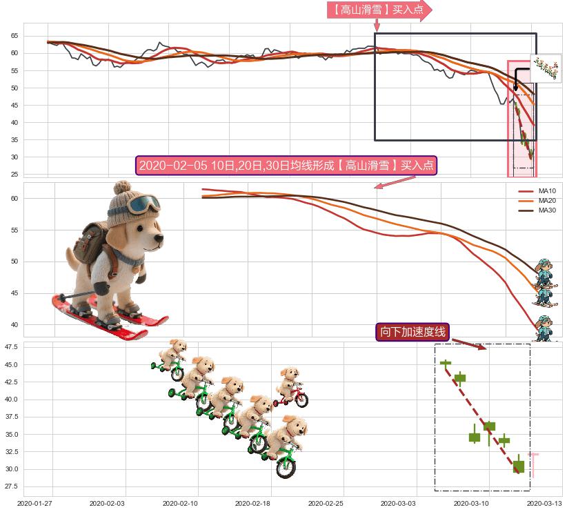 向下加速度线+锤头线（锤子线）+三空阴线+上涨身怀六甲 ➕ 【高山滑雪】买入点