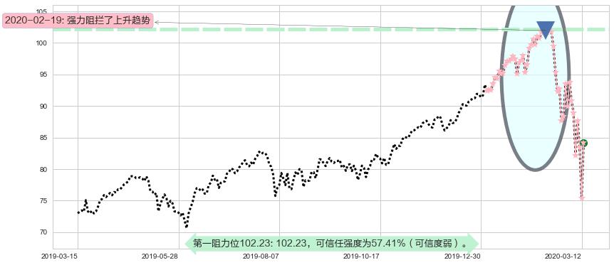 科技行业ETF-SPDR阻力支撑位图-阿布量化