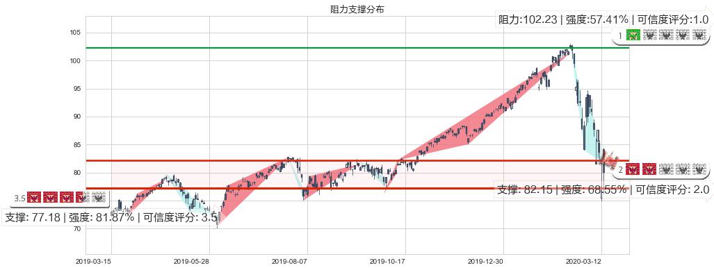 科技行业ETF-SPDR(usXLK)阻力支撑位图-阿布量化