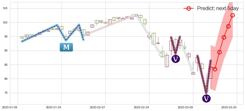 科技行业ETF-SPDR(usXLK)价格预测图-阿布量化