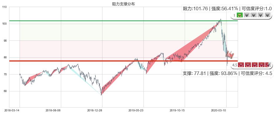 科技行业ETF-SPDR(usXLK)阻力支撑位图-阿布量化