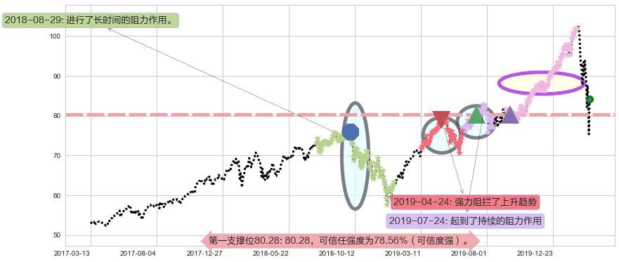 科技行业ETF-SPDR阻力支撑位图-阿布量化
